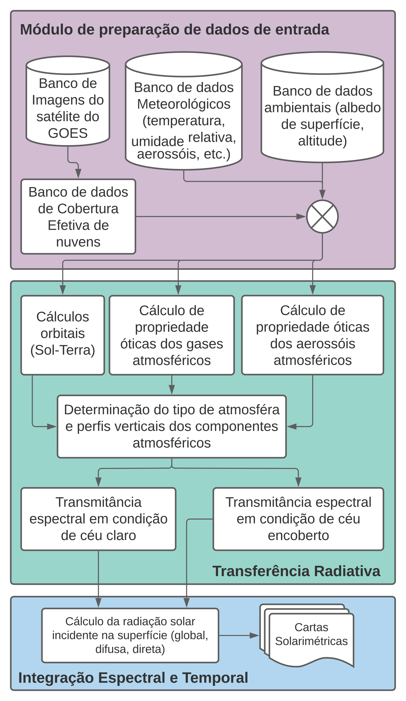 Fluxo de operação do BRASIL-SR